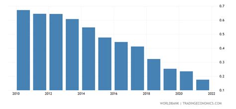 thailand population growth